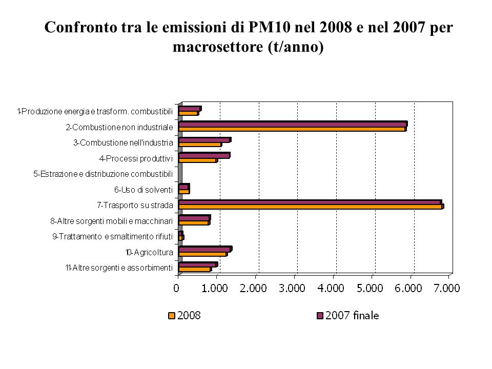 Confronto tra le emissioni di PM10 nel 2008 e nel 2007 per macrosettore (t/anno)