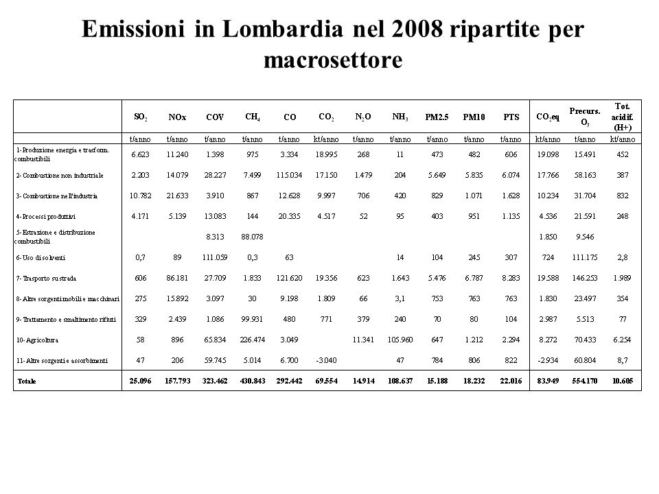 Emissioni in Lombardia nel 2008 ripartite per macrosettore