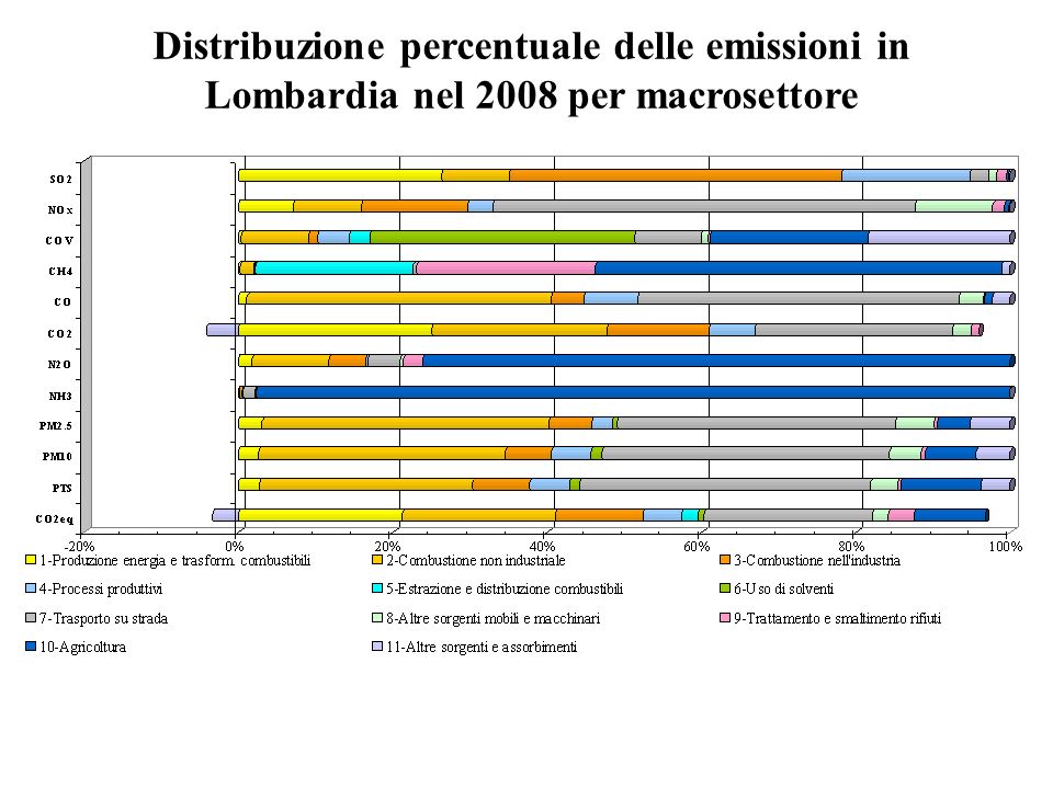 Distribuzione percentuale delle emissioni in Lombardia nel 2008 per macrosettore