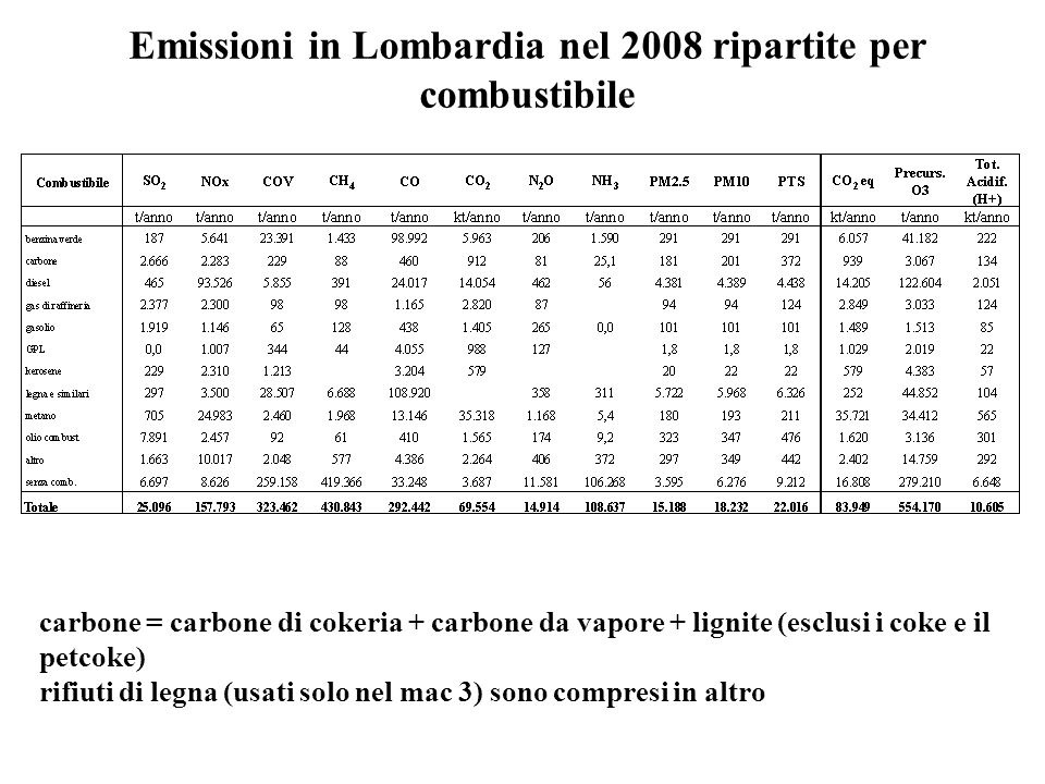 Emissioni in Lombardia nel 2008 ripartite per combustibile carbone = carbone di cokeria + carbone da vapore + lignite (esclusi i coke e il petcoke) rifiuti di legna (usati solo nel mac 3) sono compresi in altro