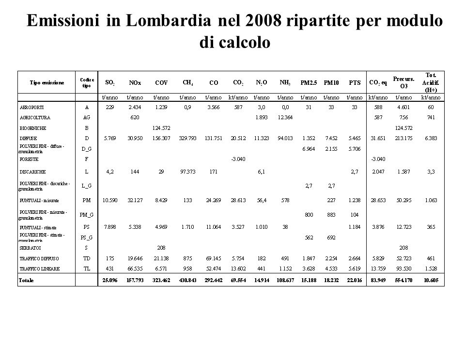 Emissioni in Lombardia nel 2008 ripartite per modulo di calcolo