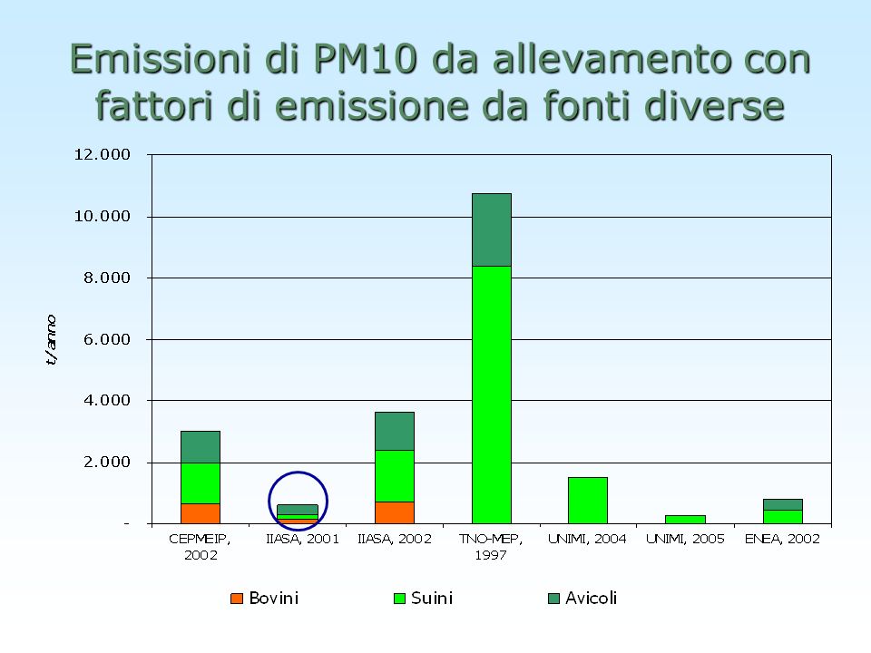 Emissioni di PM10 da allevamento con fattori di emissione da fonti diverse