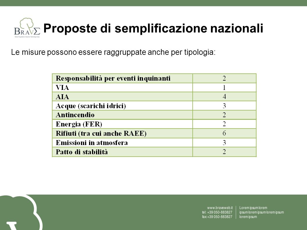 Proposte di semplificazione nazionali Le misure possono essere raggruppate anche per tipologia: