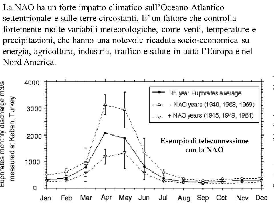 Esempio di teleconnessione con la NAO La NAO ha un forte impatto climatico sullOceano Atlantico settentrionale e sulle terre circostanti.