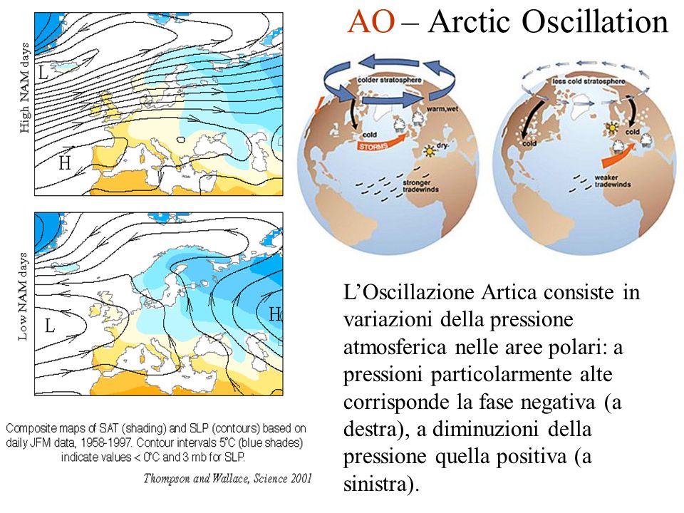AO – Arctic Oscillation LOscillazione Artica consiste in variazioni della pressione atmosferica nelle aree polari: a pressioni particolarmente alte corrisponde la fase negativa (a destra), a diminuzioni della pressione quella positiva (a sinistra).
