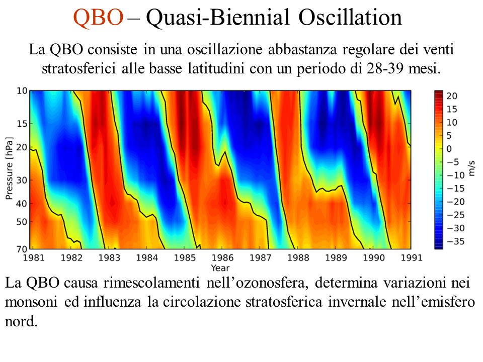 QBO – Quasi-Biennial Oscillation La QBO consiste in una oscillazione abbastanza regolare dei venti stratosferici alle basse latitudini con un periodo di mesi.