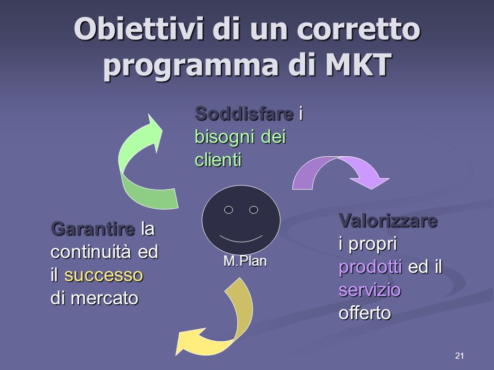 21 Obiettivi di un corretto programma di MKT Soddisfare i bisogni dei clienti Valorizzare i propri prodotti ed il servizio offerto Garantire la continuità ed il successo di mercato M.Plan