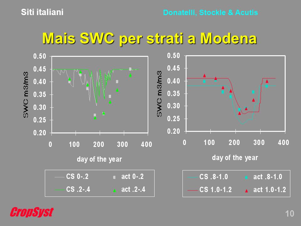CropSyst 10 Donatelli, Stockle & Acutis Mais SWC per strati a Modena Siti italiani