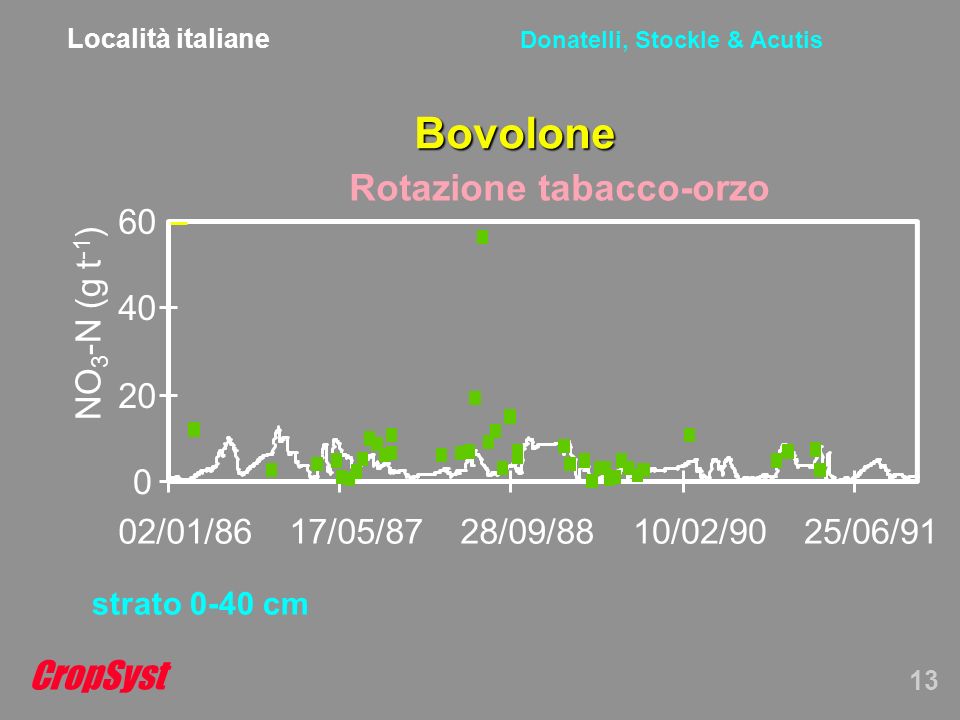 CropSyst 13 Donatelli, Stockle & Acutis Bovolone strato 0-40 cm Località italiane