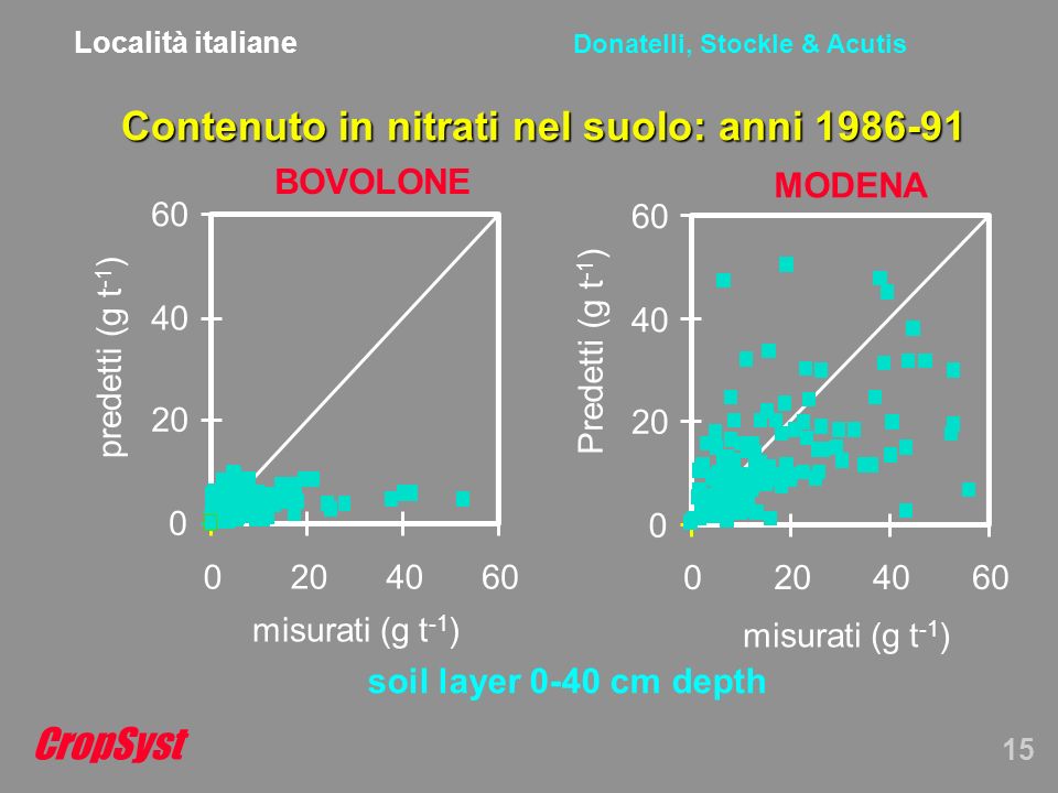 CropSyst 15 Donatelli, Stockle & Acutis Contenuto in nitrati nel suolo: anni BOVOLONE misurati (g t -1 ) predetti (g t -1 ) MODENA Predetti (g t -1 ) misurati (g t -1 ) soil layer 0-40 cm depth Località italiane