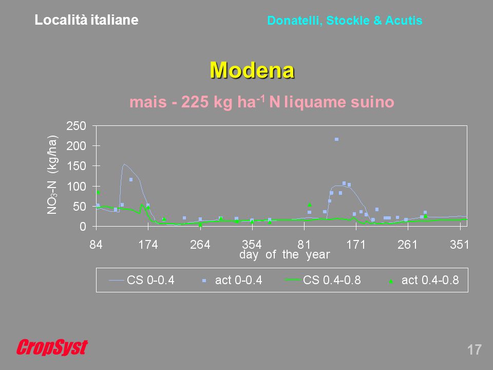 CropSyst 17 Donatelli, Stockle & Acutis Modena mais kg ha -1 N liquame suino Località italiane