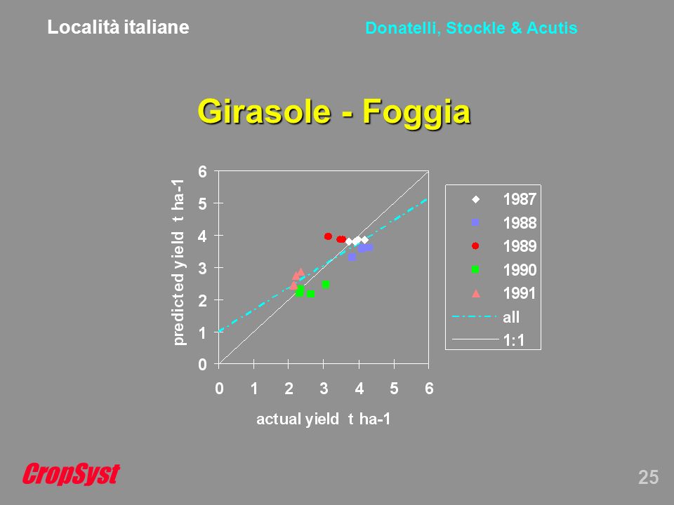 CropSyst 25 Donatelli, Stockle & Acutis Girasole - Foggia Località italiane