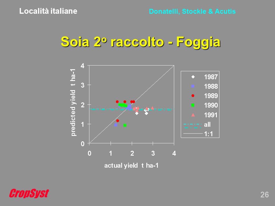 CropSyst 26 Donatelli, Stockle & Acutis Soia 2 o raccolto - Foggia Località italiane