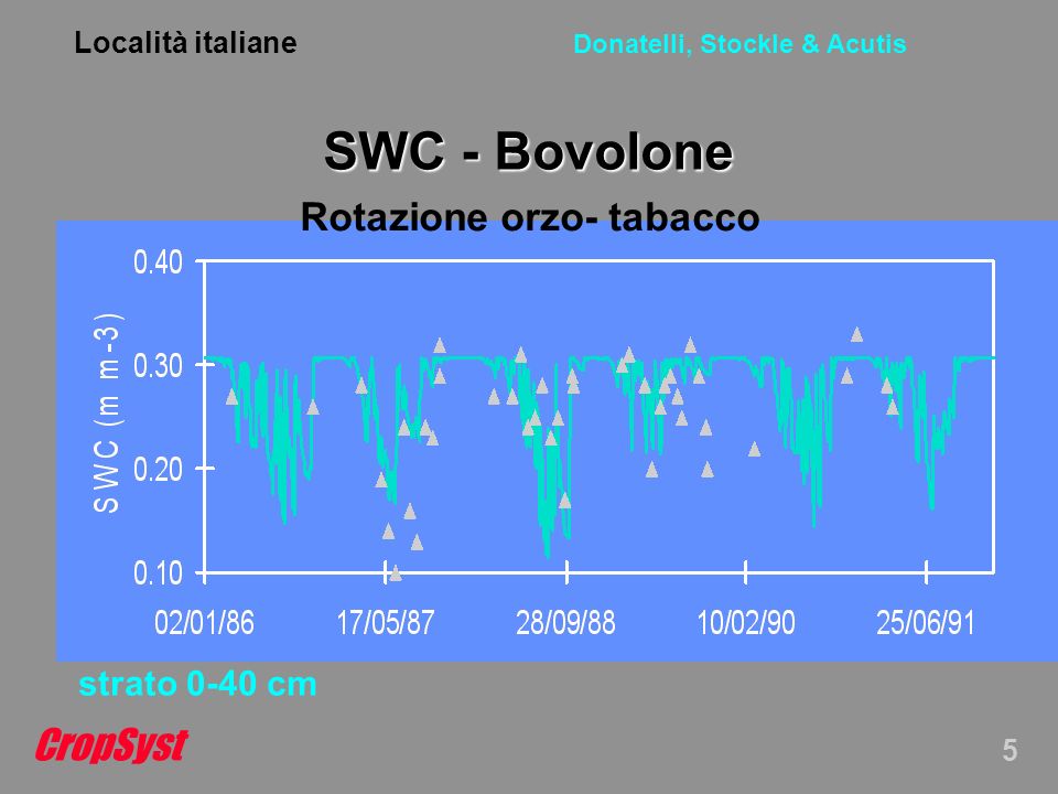 CropSyst 5 Donatelli, Stockle & Acutis SWC - Bovolone Rotazione orzo- tabacco strato 0-40 cm Località italiane