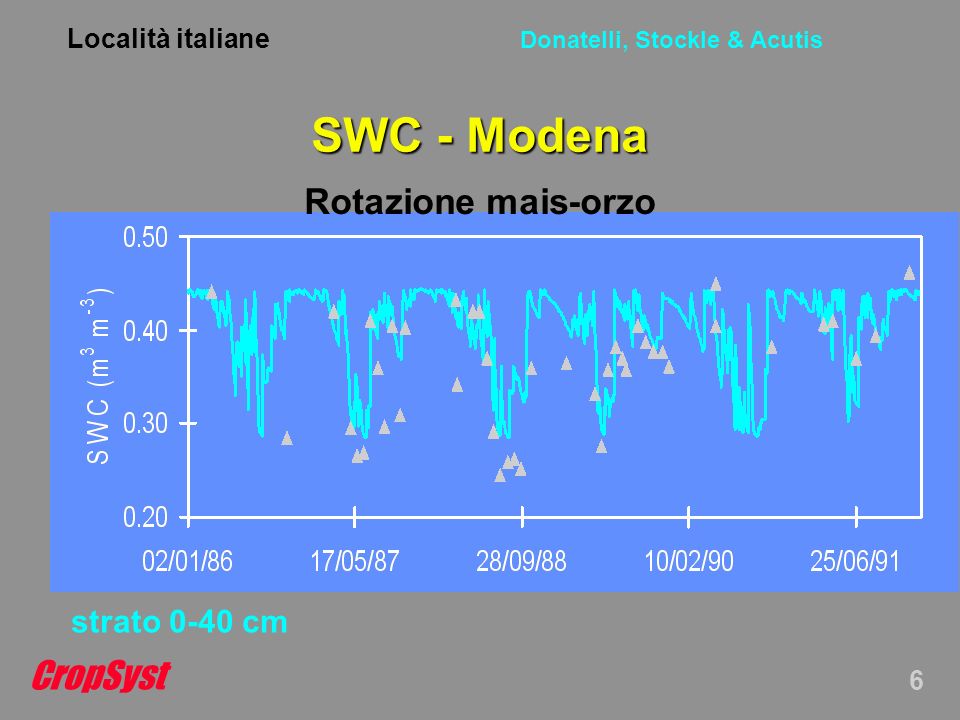 CropSyst 6 Donatelli, Stockle & Acutis SWC - Modena Rotazione mais-orzo strato 0-40 cm Località italiane