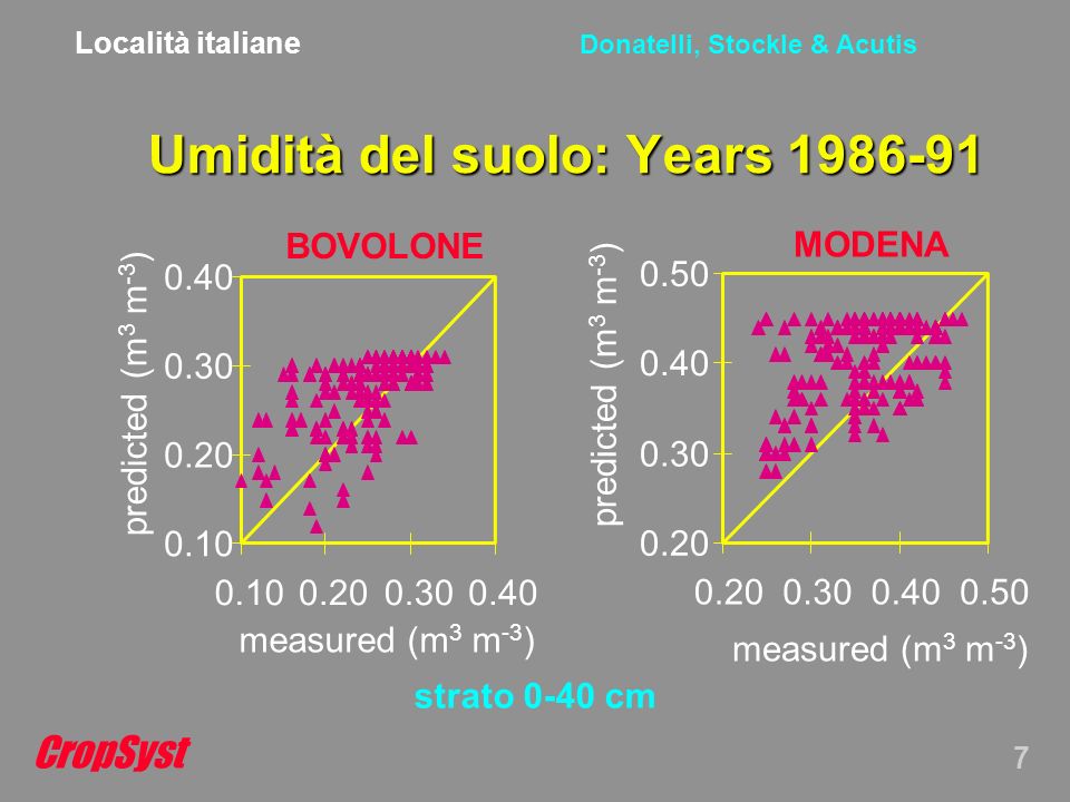 CropSyst 7 Donatelli, Stockle & Acutis Umidità del suolo: Years strato 0-40 cm Località italiane