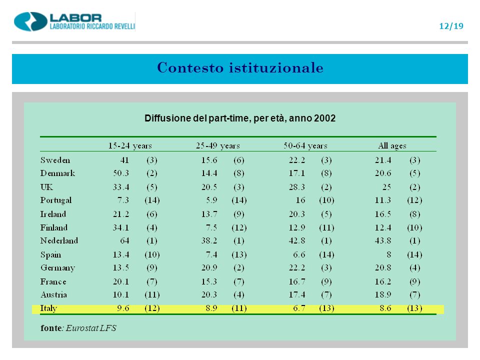 Contesto istituzionale Diffusione del part-time, per età, anno 2002 fonte: Eurostat LFS 12/19