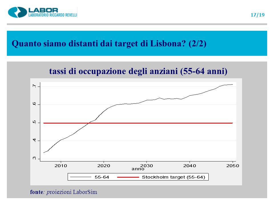 tassi di occupazione degli anziani (55-64 anni) Quanto siamo distanti dai target di Lisbona.