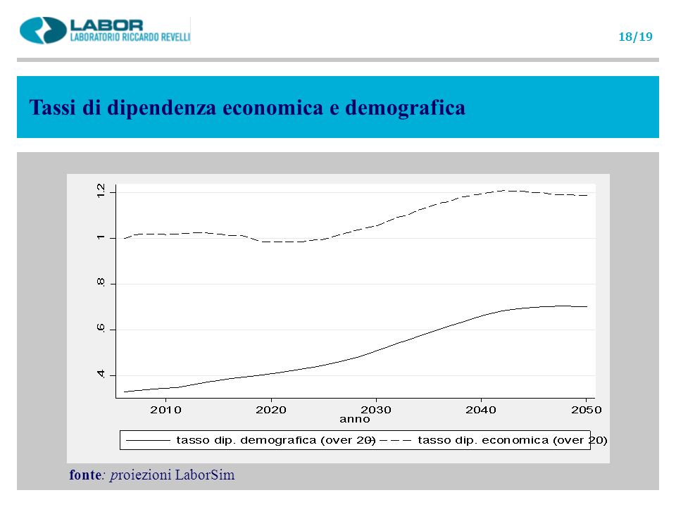 Tassi di dipendenza economica e demografica fonte: proiezioni LaborSim 18/19
