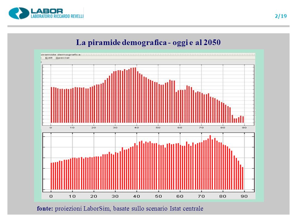 La piramide demografica - oggi e al 2050 fonte: proiezioni LaborSim, basate sullo scenario Istat centrale 2/19