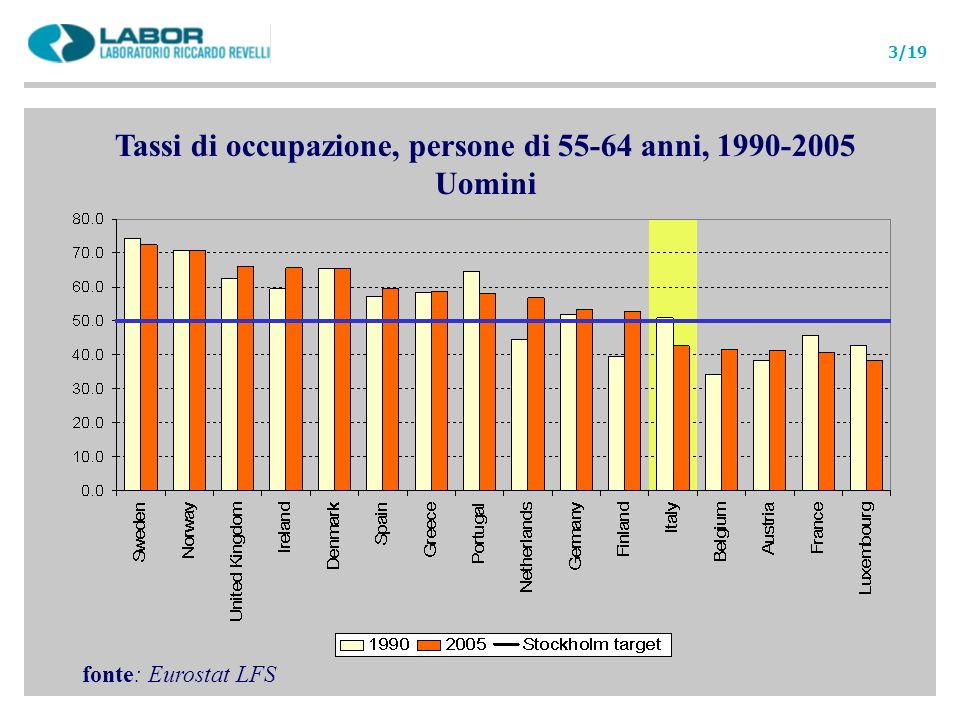 Tassi di occupazione, persone di anni, Uomini fonte: Eurostat LFS 3/19