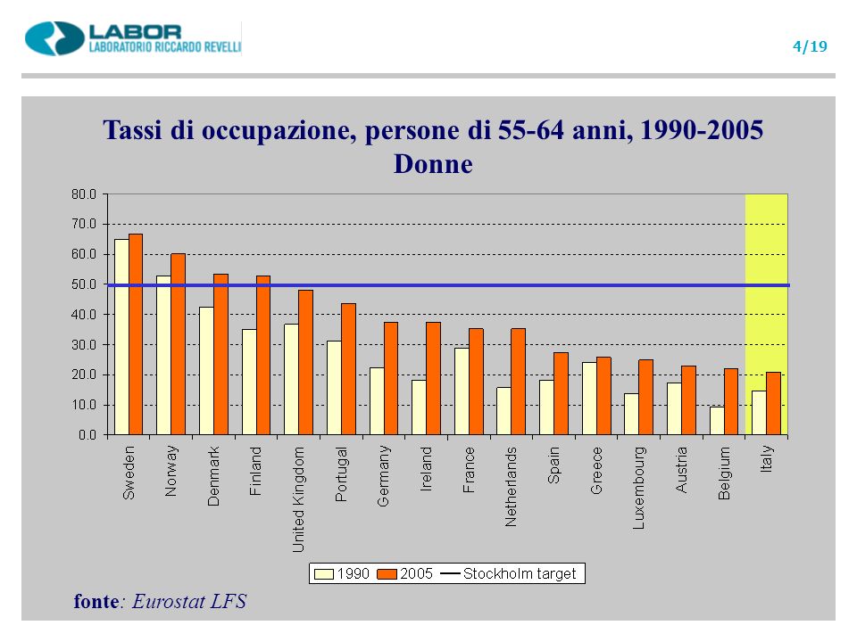 fonte: Eurostat LFS 4/19 Tassi di occupazione, persone di anni, Donne