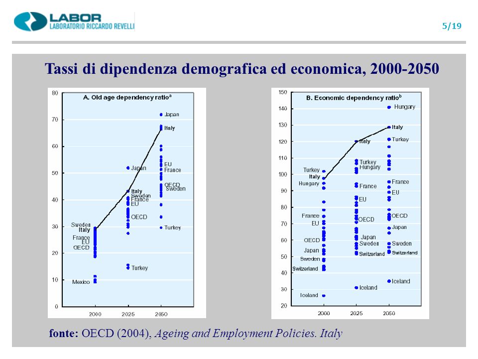 Tassi di dipendenza demografica ed economica, fonte: OECD (2004), Ageing and Employment Policies.