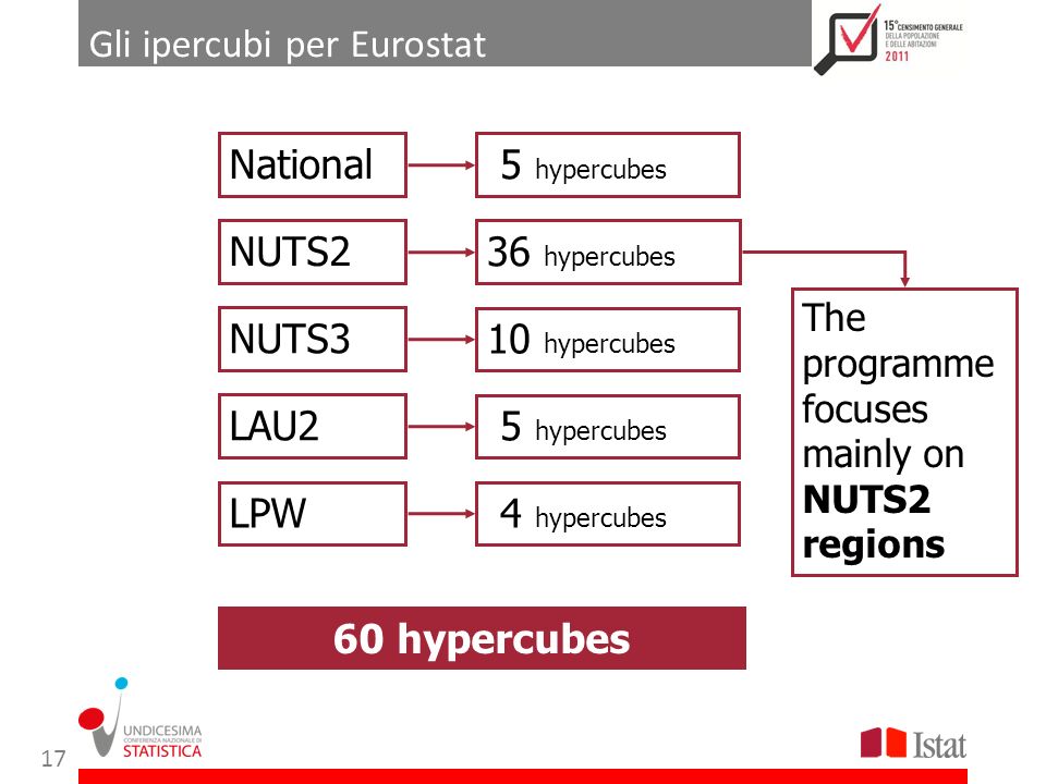 LAU2 60 hypercubes NUTS3 NUTS2 National LPW 5 hypercubes 10 hypercubes 36 hypercubes 5 hypercubes 4 hypercubes The programme focuses mainly on NUTS2 regions Gli ipercubi per Eurostat 17