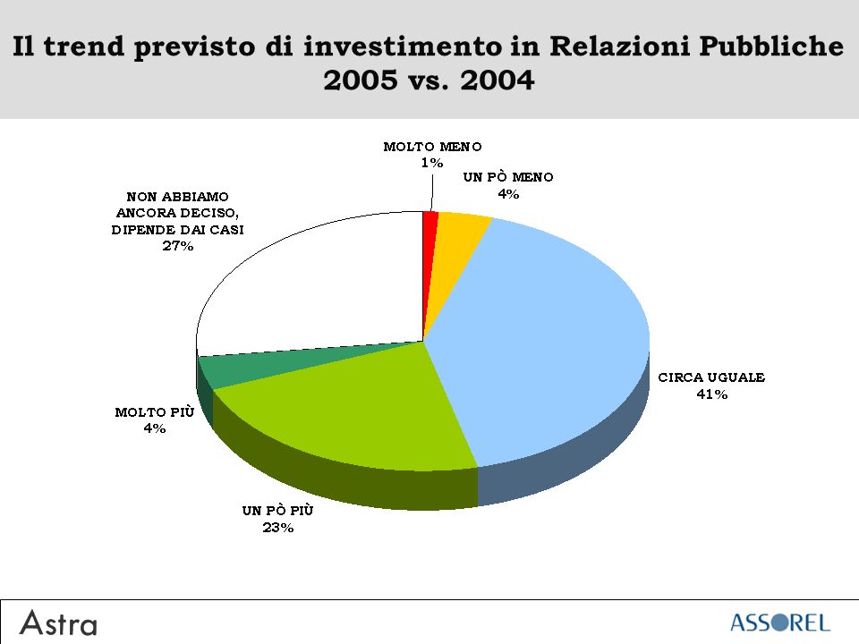 Il trend previsto di investimento in Relazioni Pubbliche 2005 vs. 2004
