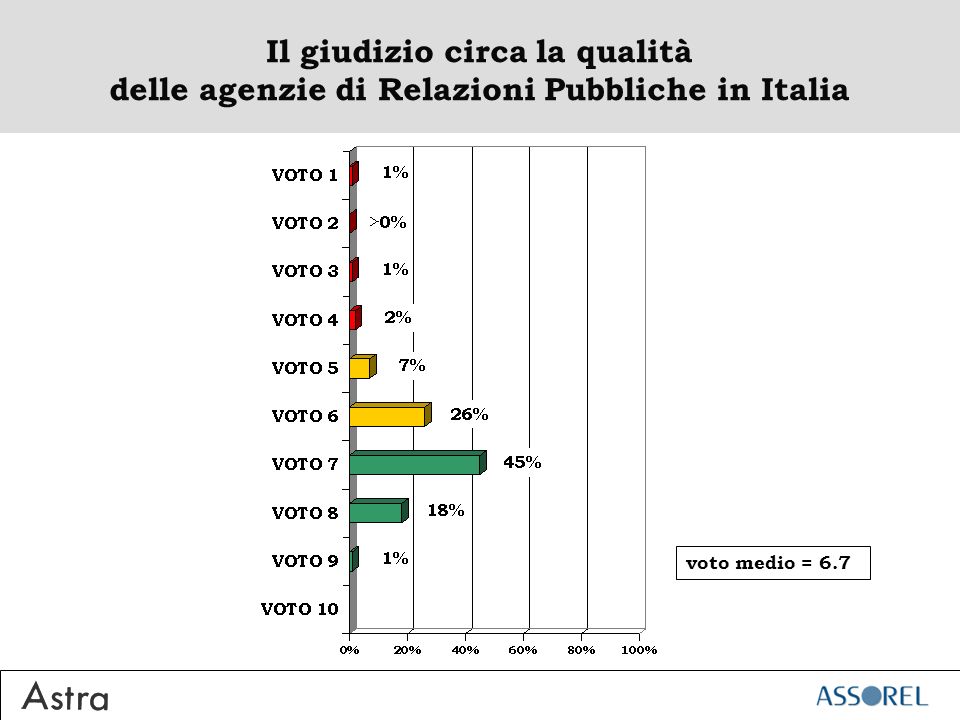 Il giudizio circa la qualità delle agenzie di Relazioni Pubbliche in Italia voto medio = 6.7