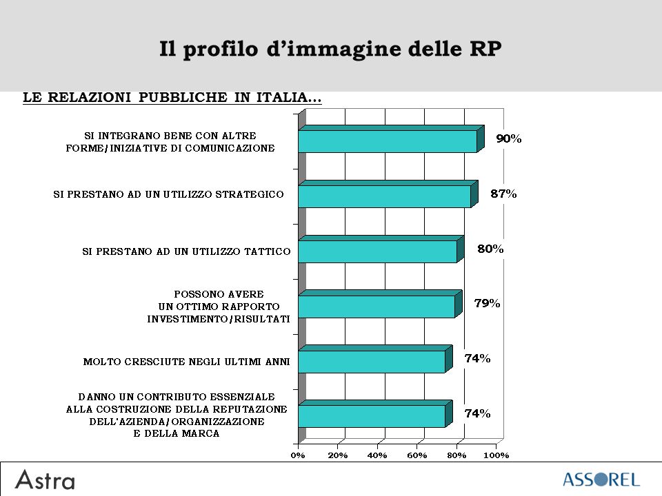 Il profilo dimmagine delle RP LE RELAZIONI PUBBLICHE IN ITALIA...
