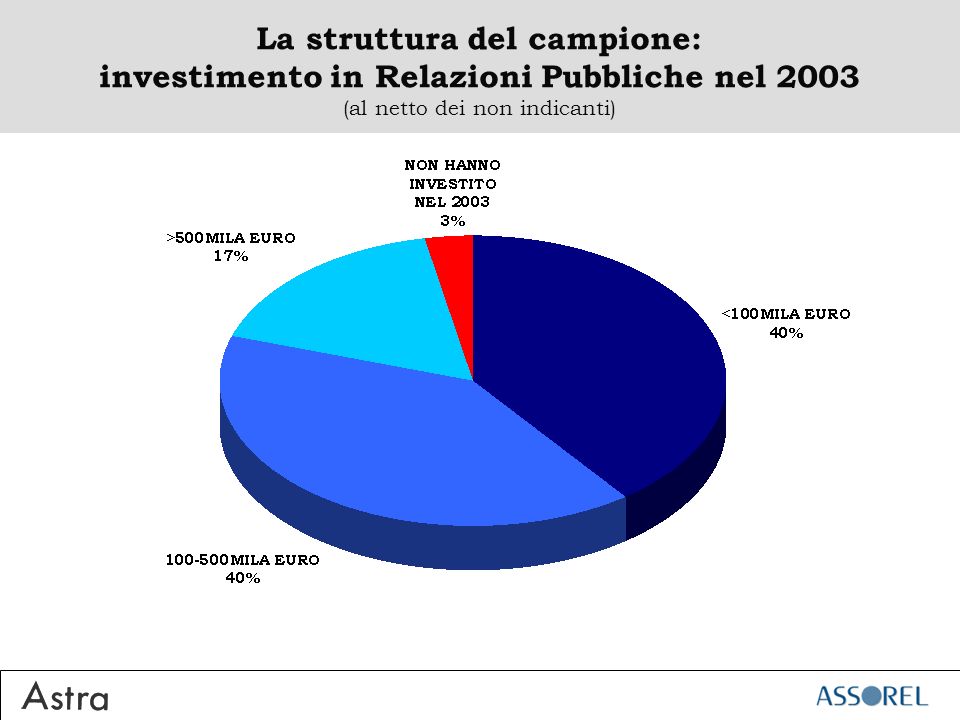 La struttura del campione: investimento in Relazioni Pubbliche nel 2003 (al netto dei non indicanti)