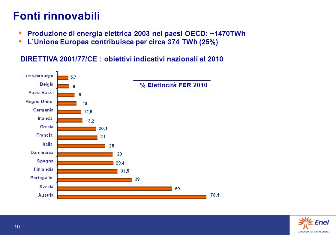10 Fonti rinnovabili % Elettricità FER 2010 DIRETTIVA 2001/77/CE : obiettivi indicativi nazionali al 2010 Produzione di energia elettrica 2003 nei paesi OECD: ~1470TWh LUnione Europea contribuisce per circa 374 TWh (25%)