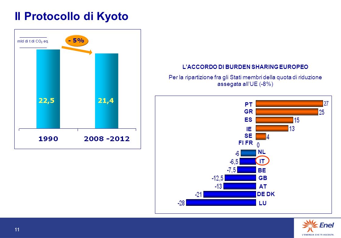 11 Il Protocollo di Kyoto - 5% 22,521,4 mld di t di CO 2 eq.