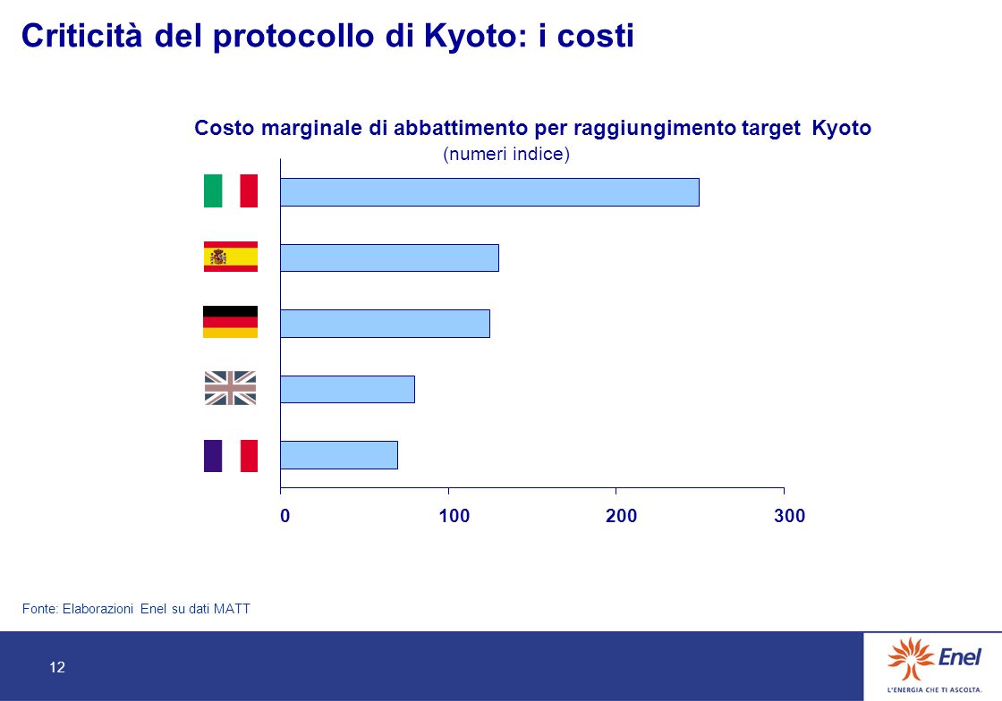 Criticità del protocollo di Kyoto : i costi Fonte: ElaborazioniEnelsu dati MATT Costo marginale di abbattimento per raggiungimento targetKyoto (numeri indice) 12