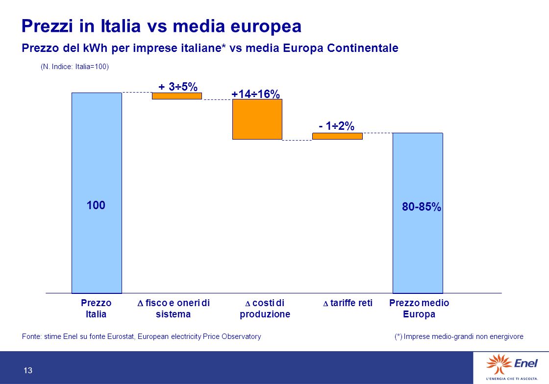 13 Prezzo del kWh per imprese italiane* vs media Europa Continentale (N.