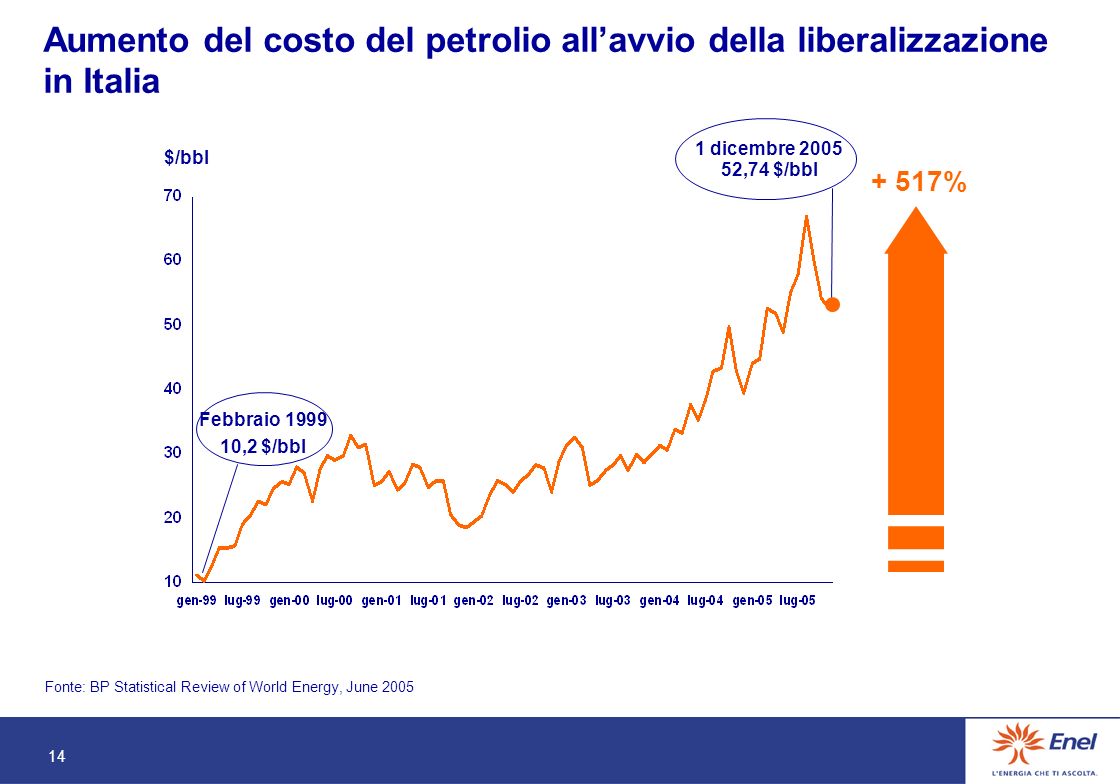 14 1 dicembre ,74 $/bbl + 517% $/bbl Febbraio ,2 $/bbl Aumento del costo del petrolio allavvio della liberalizzazione in Italia Fonte: BP Statistical Review of World Energy, June 2005