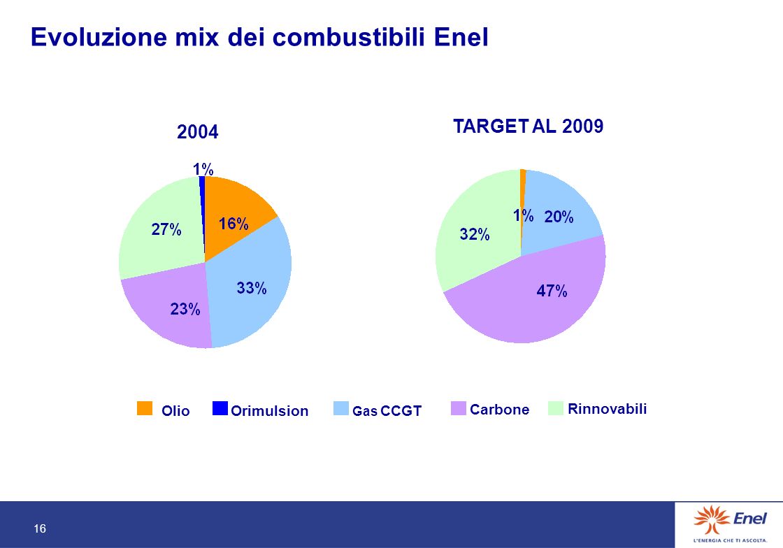 16 Evoluzione mix dei combustibili Enel 2004 TARGET AL 2009 Olio Gas CCGT Carbone Rinnovabili Orimulsion