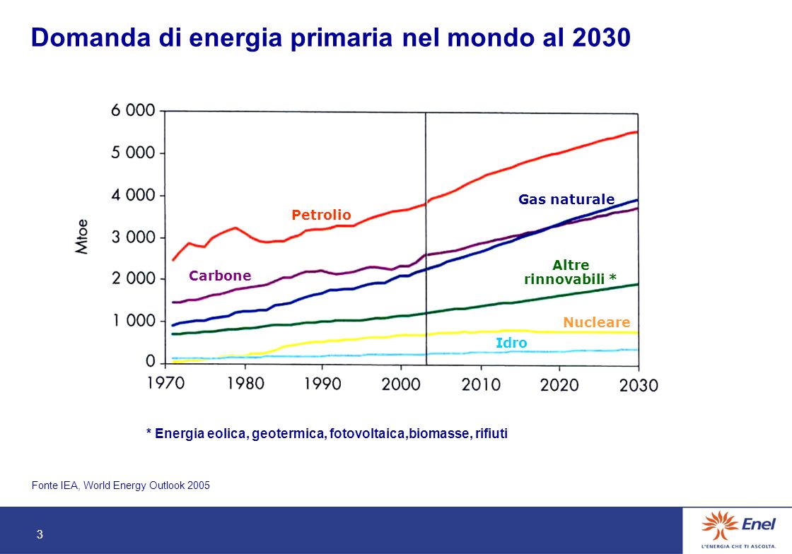 3 Domanda di energia primaria nel mondo al 2030 Fonte IEA, World Energy Outlook 2005 Carbone Petrolio Gas naturale Nucleare Idro Altre rinnovabili * * Energia eolica, geotermica, fotovoltaica,biomasse, rifiuti