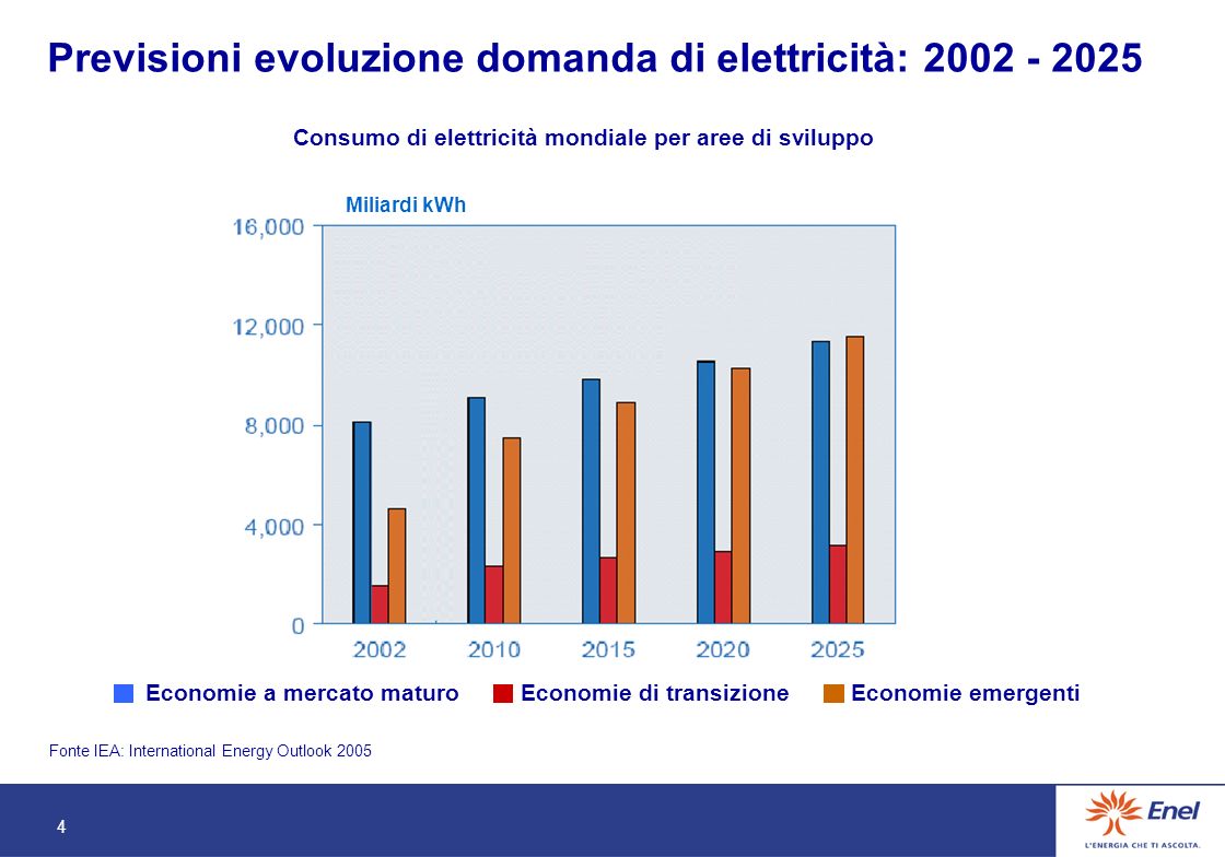 4 Previsioni evoluzione domanda di elettricità: Fonte IEA: International Energy Outlook 2005 Consumo di elettricità mondiale per aree di sviluppo Miliardi kWh Economie emergentiEconomie di transizioneEconomie a mercato maturo