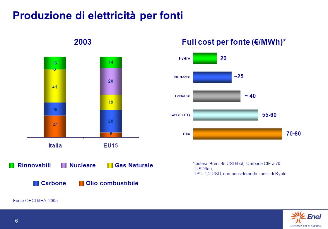 6 Produzione di elettricità per fonti Fonte OECD/IEA, 2005 RinnovabiliNucleareGas Naturale CarboneOlio combustibile *Ipotesi: Brent 45 USD/bbl; Carbone CIF a 70 USD/ton; 1 = 1,2 USD, non considerando i costi di Kyoto Full cost per fonte (/MWh)* ~25 20 ~