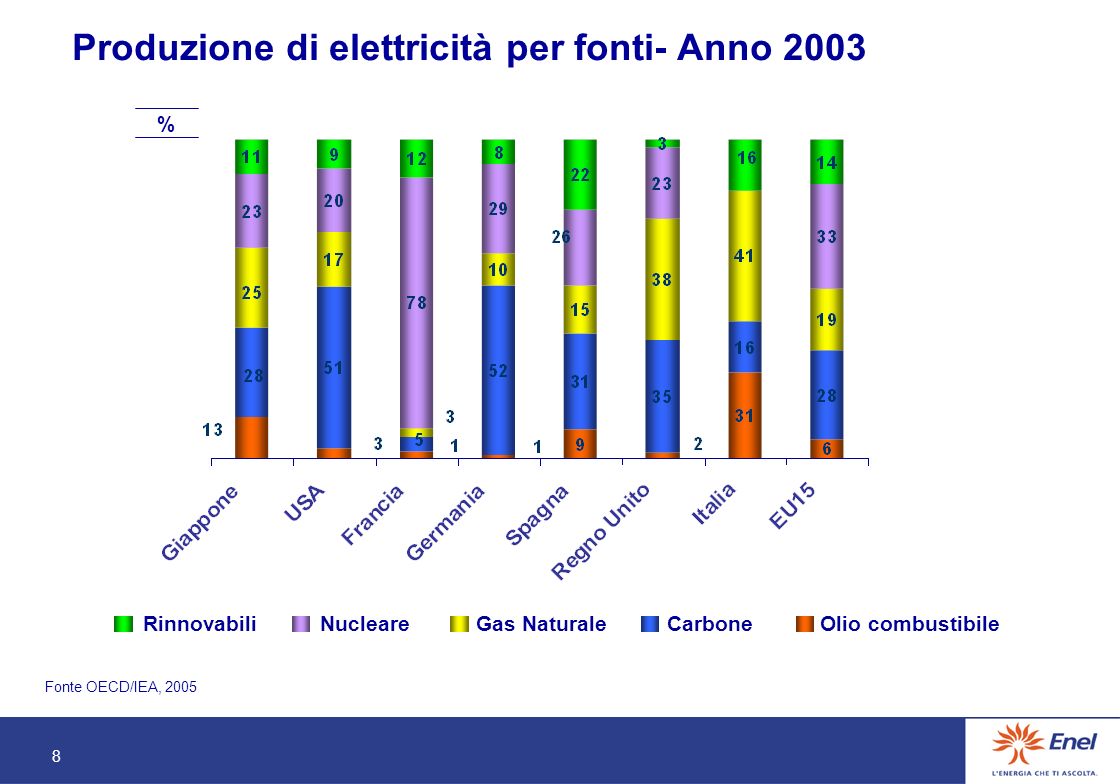 8 Produzione di elettricità per fonti- Anno 2003 % Fonte OECD/IEA, 2005 RinnovabiliNucleareGas NaturaleCarboneOlio combustibile