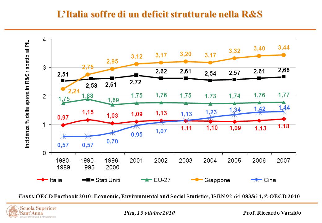 LItalia soffre di un deficit strutturale nella R&S Fonte: OECD Factbook 2010: Economic, Environmental and Social Statistics, ISBN , © OECD 2010 Pisa, 15 ottobre 2010 Prof.