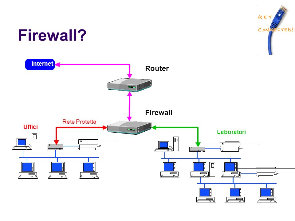 Firewall Firewall Router