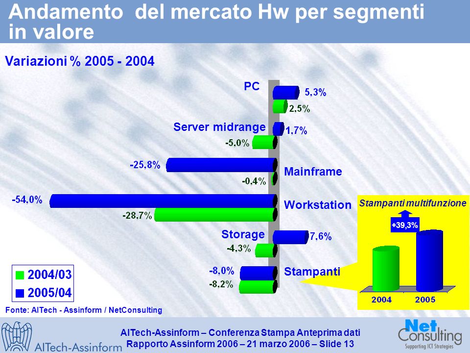 AITech-Assinform – Conferenza Stampa Anteprima dati Rapporto Assinform 2006 – 21 marzo 2006 – Slide 12 Mercato IT in Italia ( ) Valori in milioni di Euro e % Fonte: AITech - Assinform / NetConsulting % -3.5% +3.0% % +0.4% -3.2% +1.0% +1.5% -1.2% -0.1%