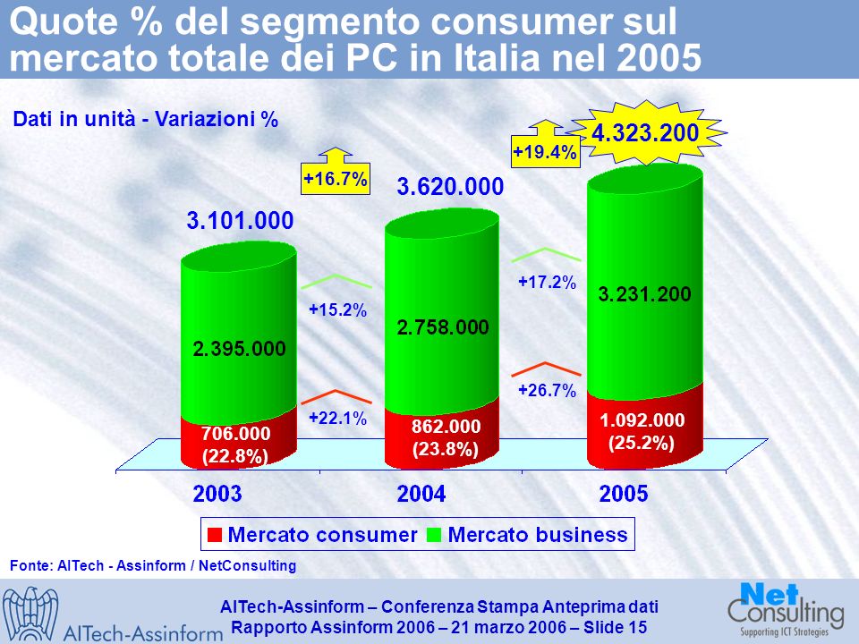 AITech-Assinform – Conferenza Stampa Anteprima dati Rapporto Assinform 2006 – 21 marzo 2006 – Slide 14 Il mercato dei personal computer in Italia ( ) Dati in unità - Variazioni % ,5% +3,8% +7,3% +16,7% ,4% +17,7% +5,1% +19.4% Fonte: AITech - Assinform / NetConsulting