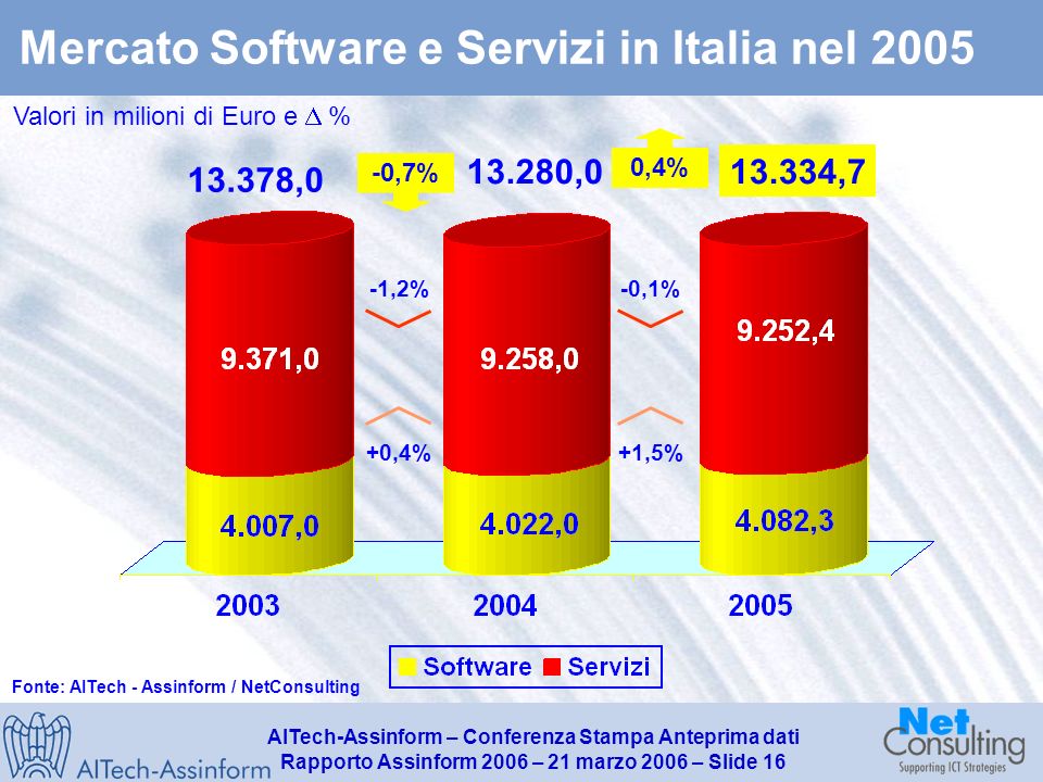 AITech-Assinform – Conferenza Stampa Anteprima dati Rapporto Assinform 2006 – 21 marzo 2006 – Slide 15 Quote % del segmento consumer sul mercato totale dei PC in Italia nel 2005 Dati in unità - Variazioni % % +26.7% +17.2% (25.2%) (22.8%) +16.7% +22.1% +15.2% (23.8%) Fonte: AITech - Assinform / NetConsulting