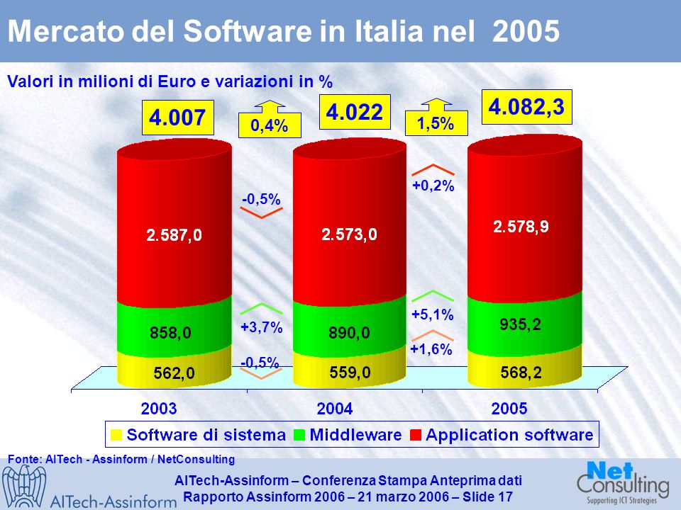 AITech-Assinform – Conferenza Stampa Anteprima dati Rapporto Assinform 2006 – 21 marzo 2006 – Slide 16 Mercato Software e Servizi in Italia nel , ,7 0,4% +1,5% -0,1% ,0 -0,7% +0,4% -1,2% Fonte: AITech - Assinform / NetConsulting Valori in milioni di Euro e %