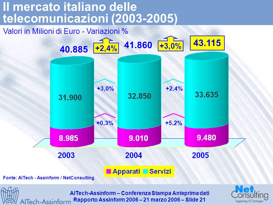 AITech-Assinform – Conferenza Stampa Anteprima dati Rapporto Assinform 2006 – 21 marzo 2006 – Slide 20 Andamento del mercato delle TLC in Italia per segmento fisso e mobile ( ) Valori in Milioni di Euro e in % ,4% +3,6% +3,0% ,8% +5,5% +2,4% Fonte: AITech - Assinform / NetConsulting