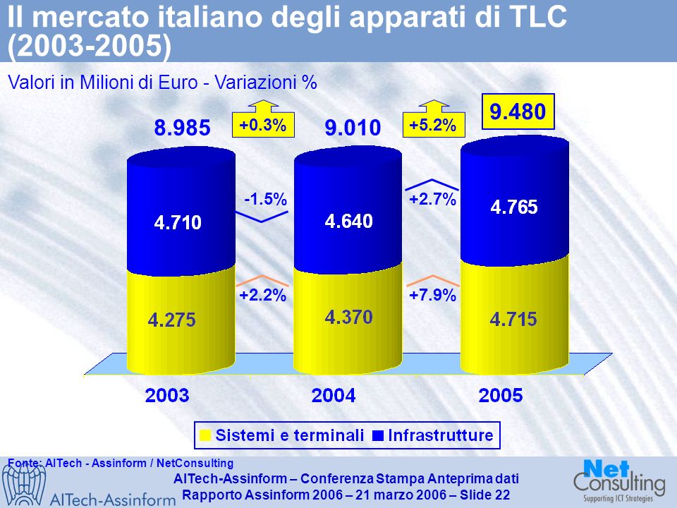 AITech-Assinform – Conferenza Stampa Anteprima dati Rapporto Assinform 2006 – 21 marzo 2006 – Slide 21 Il mercato italiano delle telecomunicazioni ( ) Valori in Milioni di Euro - Variazioni % ,2% +2,4% +3,0% ,3% +3,0% +2,4% Fonte: AITech - Assinform / NetConsulting